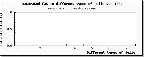 jello saturated fat per 100g